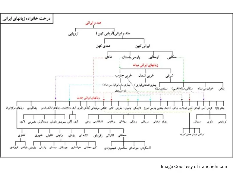 درخت زبان های ایرانی