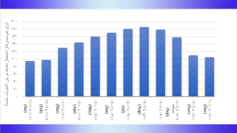 نمودار انرژی خورشیدی در شهر تربت جام