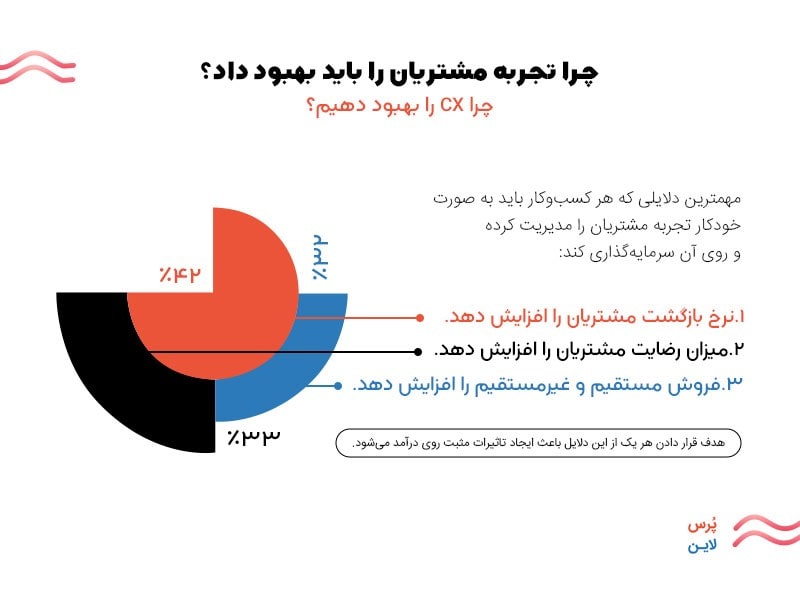 مدیریت تجربه مشتریان با پرس لاین