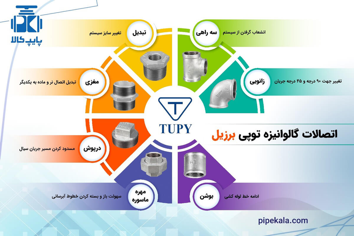 اتصالات گالوانیزه برزیلی