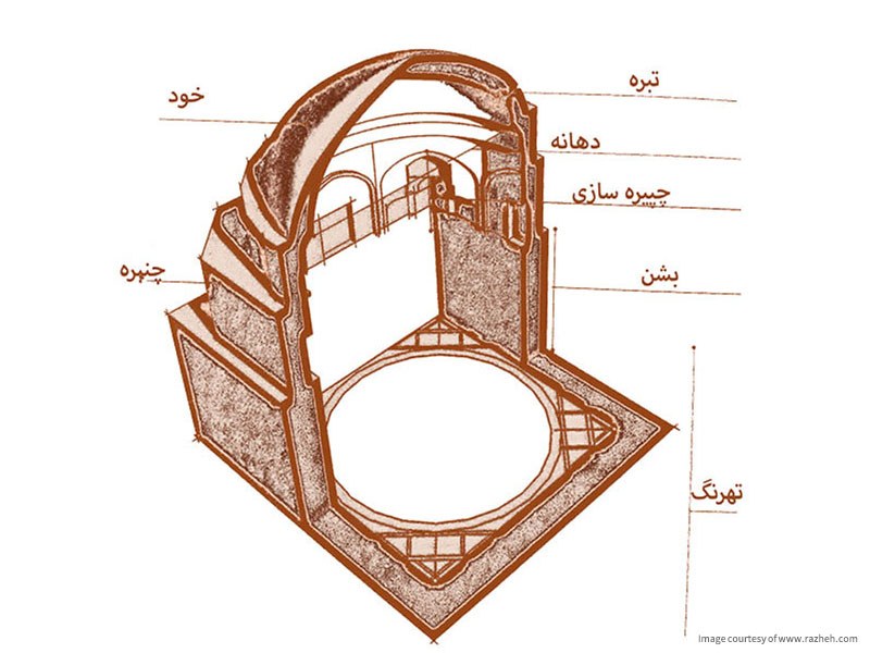 اجزا اصلی گنبد