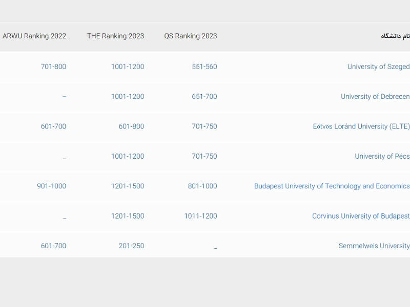 لیست دانشگاه های معتبر مجارستان