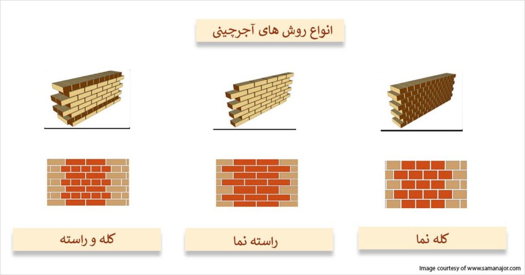 انواع روش آجرچینی