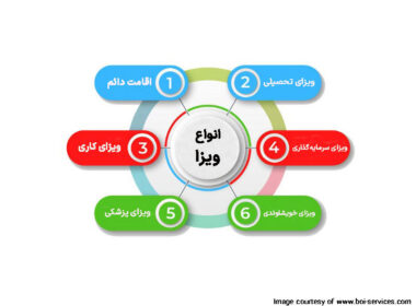 نگاهی به انواع ویزا برای سفرهای خارجی
