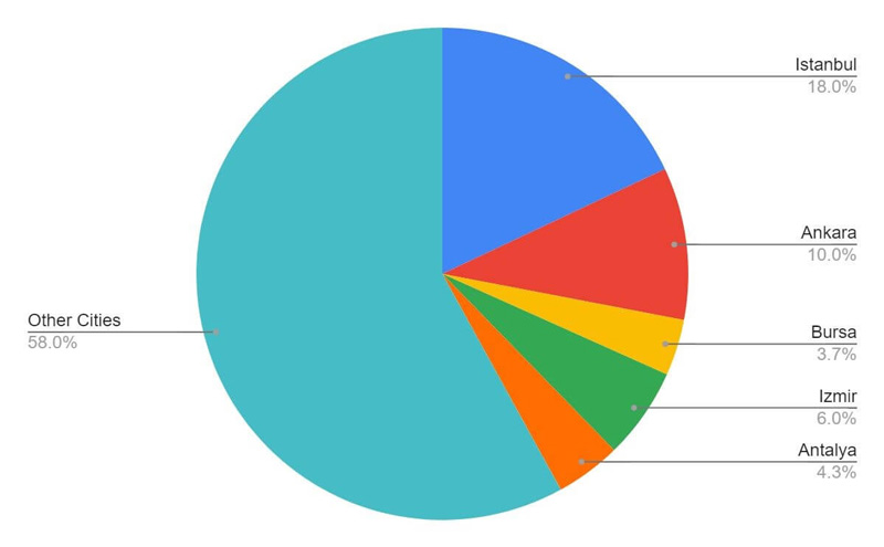 Check out how much foreigners buy property in Turkey cities