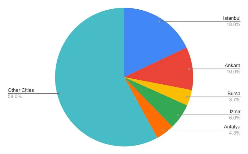 Check out how much foreigners buy property in Turkey cities
