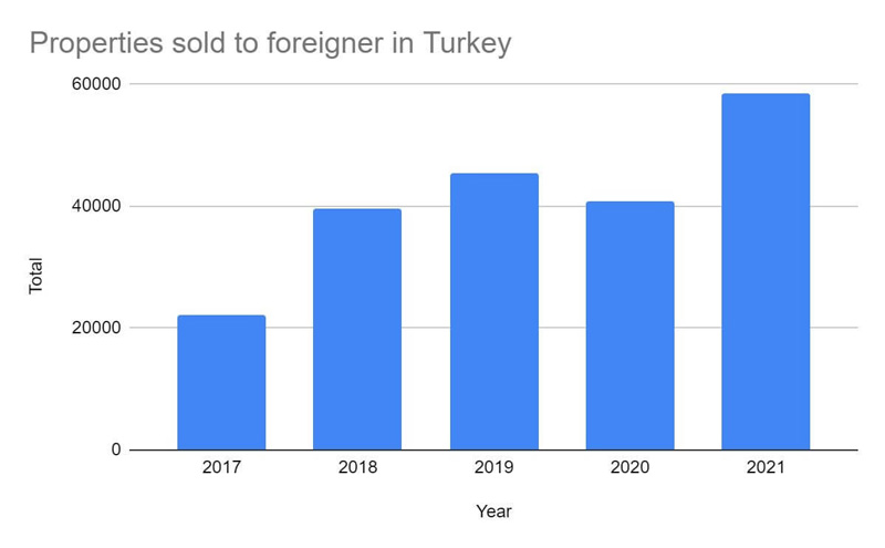 Properties sold in Turkey from 2017 to 2021