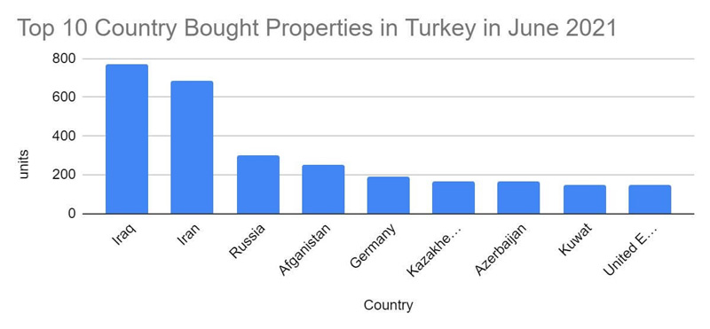 Check out which countries buy property in Turkey the most!