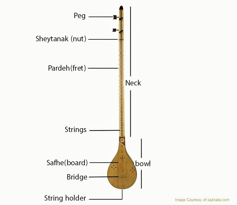 The structure and the components of Setar