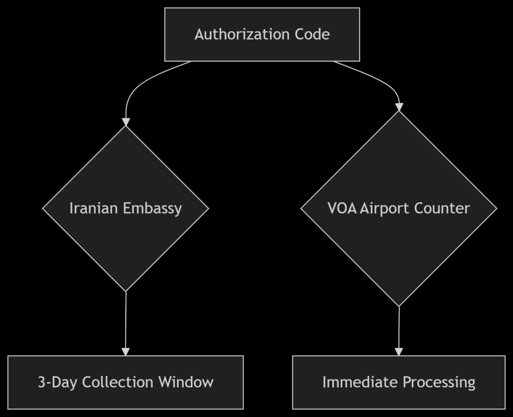 Iran Visa Process